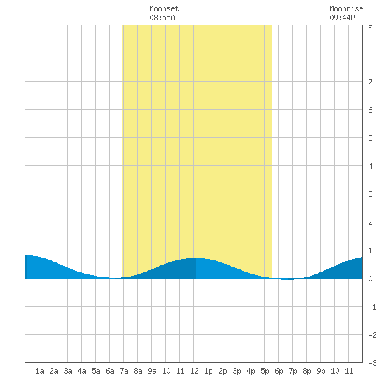 Rodanthe tide chart for Thursday, February 5, 2026