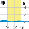 Rodanthe tide chart for Monday, February 9, 2026