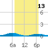 Rodanthe tide chart for Friday, March 13, 2026