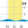 Rodanthe tide chart for Saturday, March 14, 2026