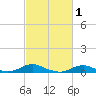 Rodanthe tide chart for Sunday, March 1, 2026