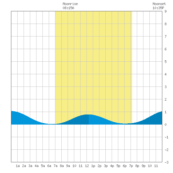 Rodanthe tide chart for Saturday, March 21, 2026