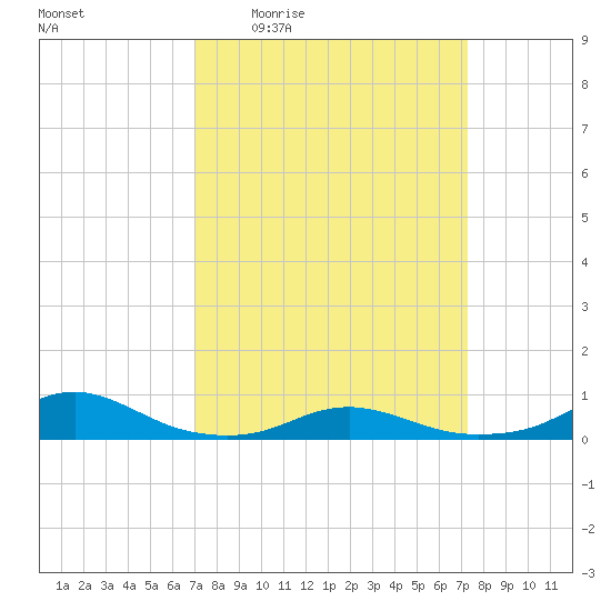 Rodanthe tide chart for Monday, March 23, 2026