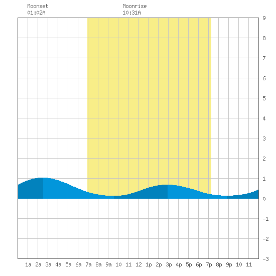 Rodanthe tide chart for Tuesday, March 24, 2026