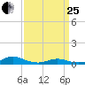 Rodanthe tide chart for Wednesday, March 25, 2026
