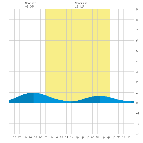 Rodanthe tide chart for Thursday, March 26, 2026