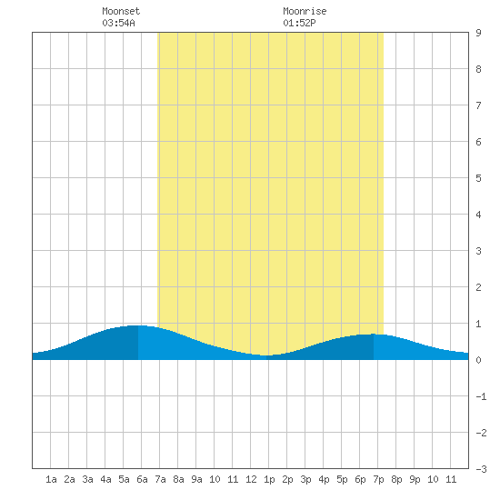 Rodanthe tide chart for Friday, March 27, 2026