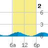 Rodanthe tide chart for Monday, March 2, 2026