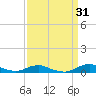 Rodanthe tide chart for Tuesday, March 31, 2026