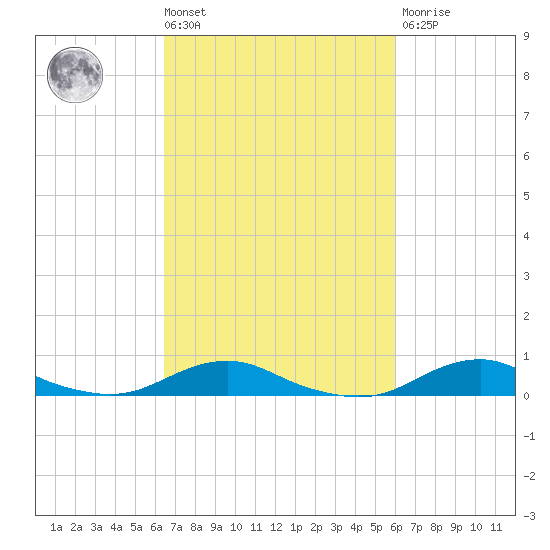 Rodanthe tide chart for Tuesday, March 3, 2026