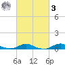 Rodanthe tide chart for Tuesday, March 3, 2026