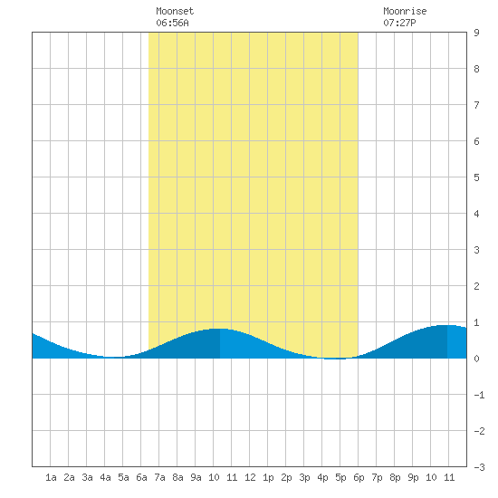Rodanthe tide chart for Wednesday, March 4, 2026
