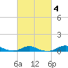 Rodanthe tide chart for Wednesday, March 4, 2026