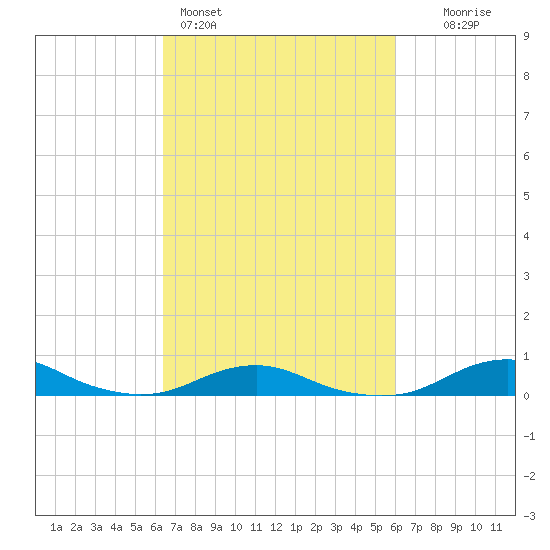 Rodanthe tide chart for Thursday, March 5, 2026