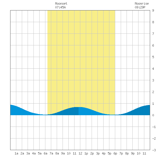 Rodanthe tide chart for Friday, March 6, 2026