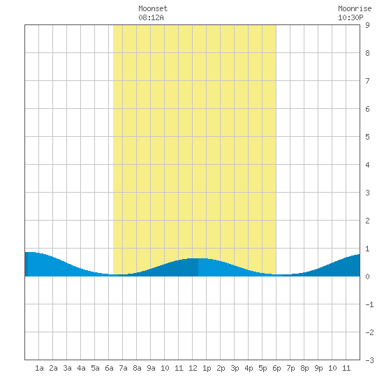 Rodanthe tide chart for Saturday, March 7, 2026