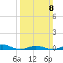 Rodanthe tide chart for Sunday, March 8, 2026