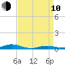 Rodanthe tide chart for Friday, April 10, 2026