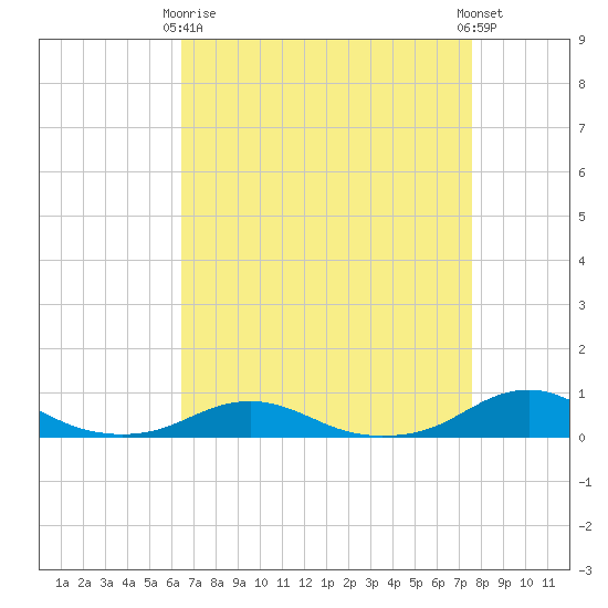 Rodanthe tide chart for Thursday, April 16, 2026