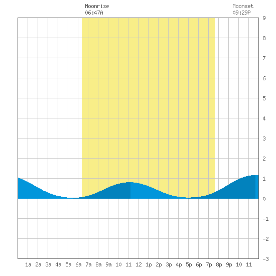 Rodanthe tide chart for Saturday, April 18, 2026