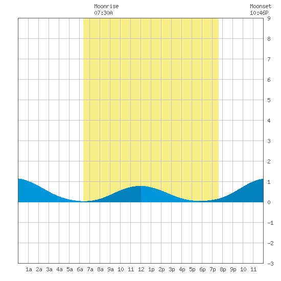Rodanthe tide chart for Sunday, April 19, 2026