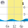 Rodanthe tide chart for Wednesday, April 1, 2026