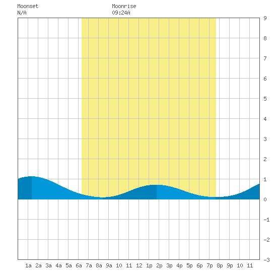 Rodanthe tide chart for Tuesday, April 21, 2026