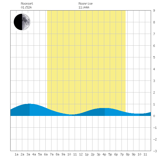Rodanthe tide chart for Thursday, April 23, 2026