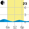 Rodanthe tide chart for Thursday, April 23, 2026