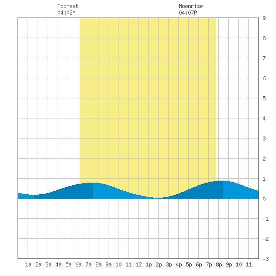Rodanthe tide chart for Monday, April 27, 2026