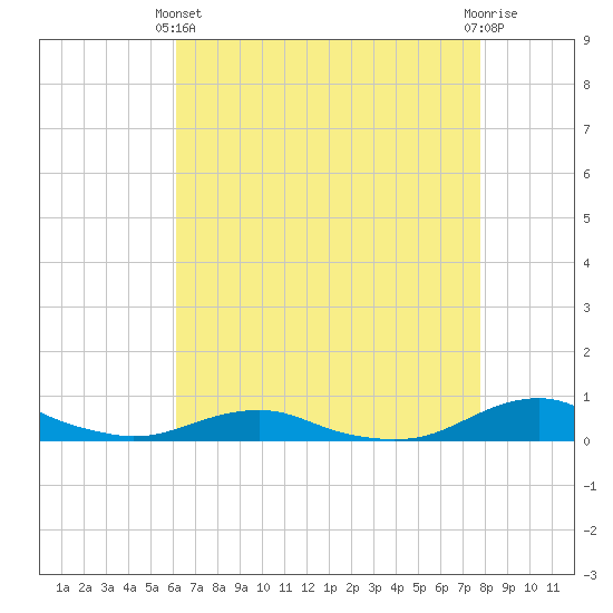 Rodanthe tide chart for Thursday, April 30, 2026