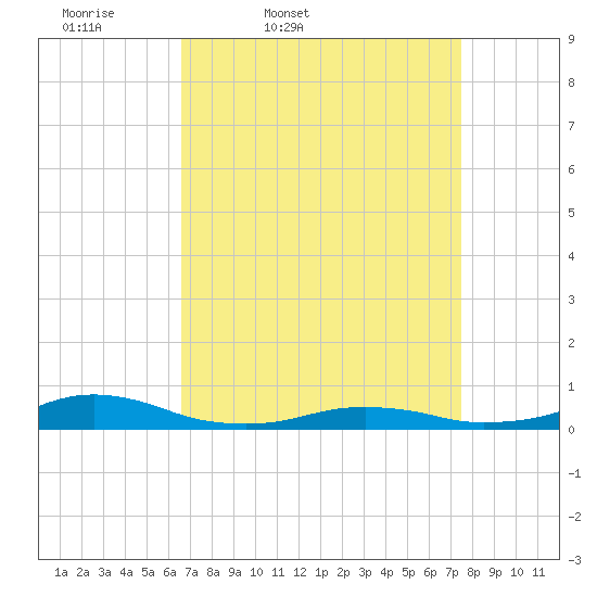 Rodanthe tide chart for Wednesday, April 8, 2026