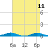 Rodanthe tide chart for Monday, May 11, 2026