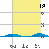 Rodanthe tide chart for Tuesday, May 12, 2026