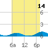 Rodanthe tide chart for Thursday, May 14, 2026