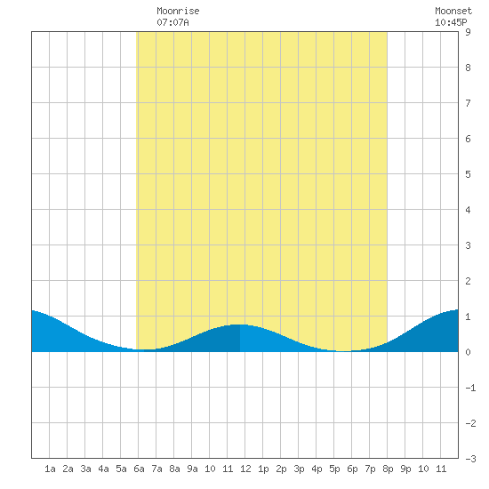 Rodanthe tide chart for Monday, May 18, 2026