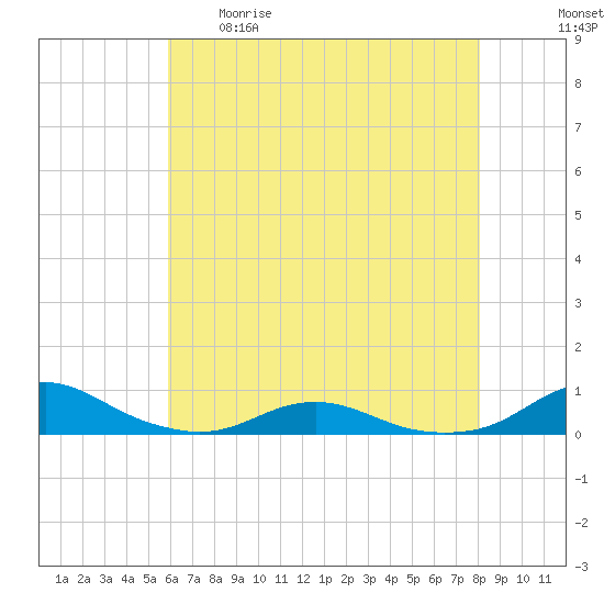 Rodanthe tide chart for Tuesday, May 19, 2026