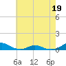 Rodanthe tide chart for Tuesday, May 19, 2026