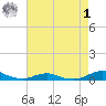 Rodanthe tide chart for Friday, May 1, 2026