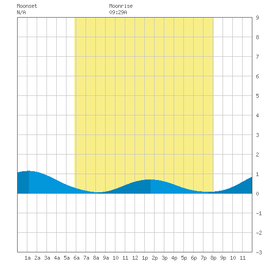 Rodanthe tide chart for Wednesday, May 20, 2026