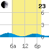 Rodanthe tide chart for Saturday, May 23, 2026