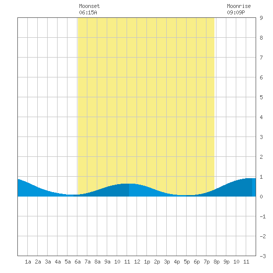 Rodanthe tide chart for Saturday, May 2, 2026