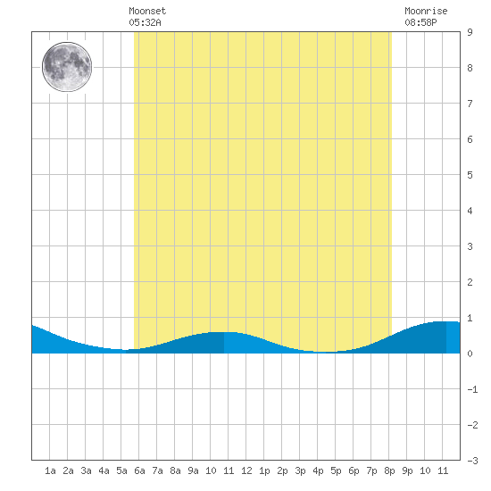 Rodanthe tide chart for Sunday, May 31, 2026