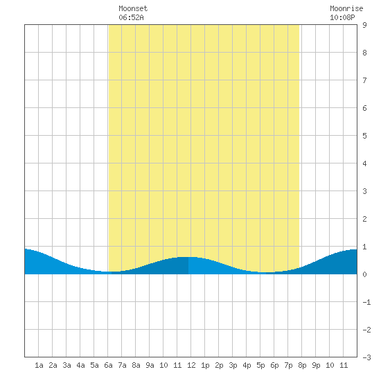 Rodanthe tide chart for Sunday, May 3, 2026