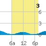 Rodanthe tide chart for Sunday, May 3, 2026