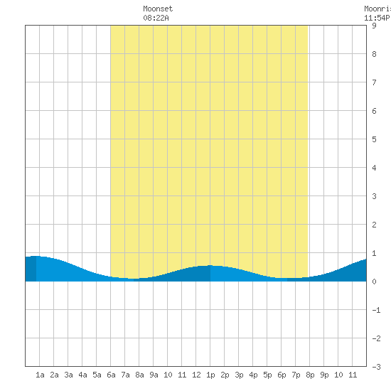 Rodanthe tide chart for Tuesday, May 5, 2026