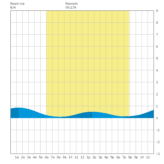 Rodanthe tide chart for Wednesday, May 6, 2026