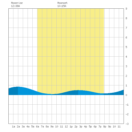 Rodanthe tide chart for Thursday, May 7, 2026