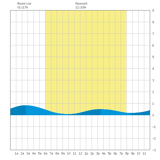 Rodanthe tide chart for Friday, May 8, 2026