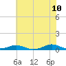 Rodanthe tide chart for Wednesday, June 10, 2026